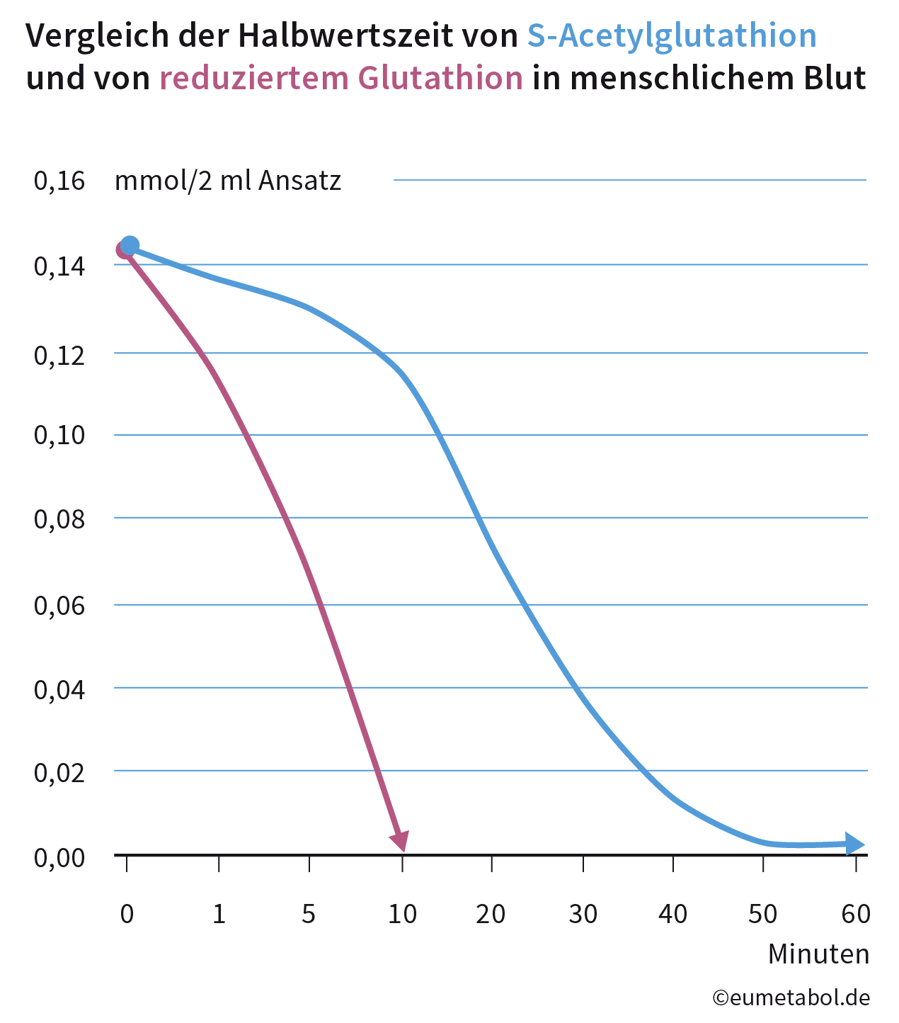 Vergleich der Halbwertszeit von Eumetabol® und von reduziertem Glutathion